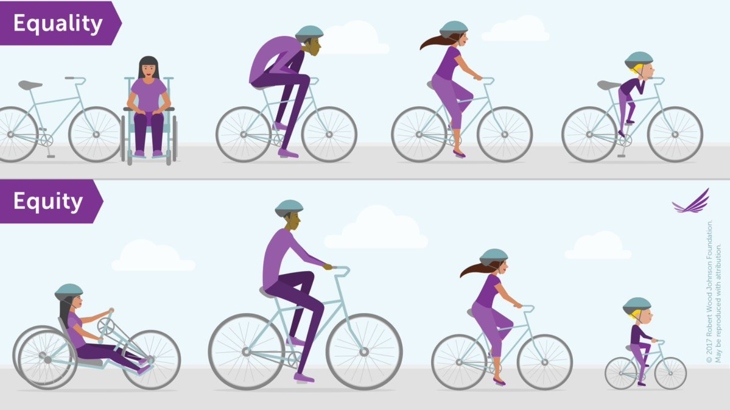 An infographic showing the different bikes people of different backgrounds could be given to allow an equal experience, explaining the difference between equality and equity