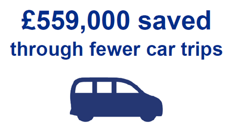 An infographic in blue font showing a car and above it the statement '£559,000 saved through fewer car trips'.